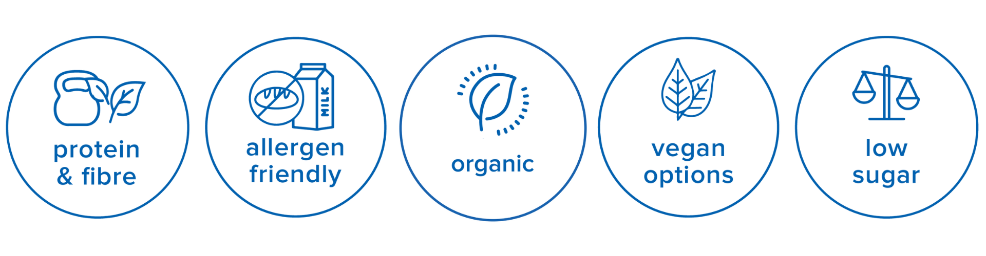 OMGoodness | Circular icons blue on white, reading left to right - Protein & Fibre, Allergen friendly, Organic, Vegan options, and Low Sugar